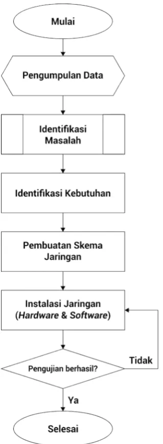 Gambar 3. 1 Diagram Alir Penelitian 