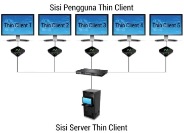 Gambar 4. 1 Rancangan Jaringan Thin Client Berbasis Dumb Terminal 