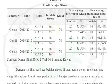 Tabel 1.3 Hasil Belajar Siswa 