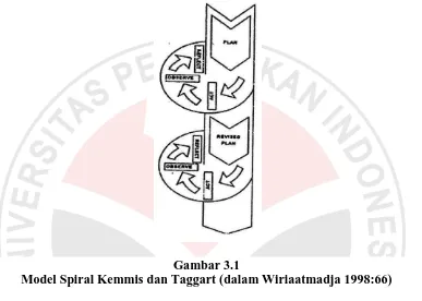 Gambar 3.1 Model Spiral Kemmis dan Taggart (dalam Wiriaatmadja 1998:66) 