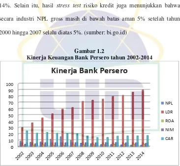 Kinerja Keuangan Bank Persero tahun 2002-2014Gambar 1.2  