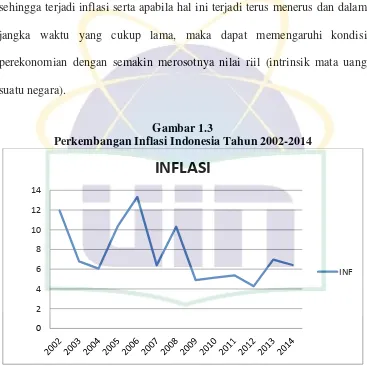 Perkembangan Inflasi Indonesia Tahun 2002-2014Gambar 1.3  