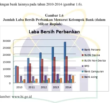 Gambar 1.6 Jumlah Laba Bersih Perbankan Menurut Kelompok Bank (dalam 