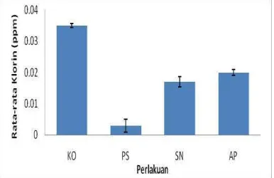 Gambar 1. Rata-rata konsentrasi klorin pada medium limbah cair setelah penanaman kayu apu (PS), kiambang (SN), kiapung (AP) dan tanpa tumbuhan air (KO) pada hari ke-2