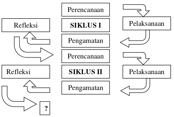 Gambar 1. Proses Penelitian Tindakan Kelas Model Kemmis dan Taggart (Suharsimi Arikunto, 2012 :16) 