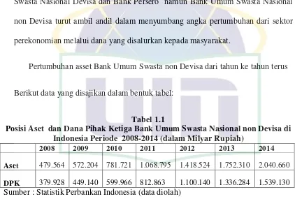 Tabel 1.1 Posisi Aset  dan Dana Pihak Ketiga Bank Umum Swasta Nasional non Devisa di 