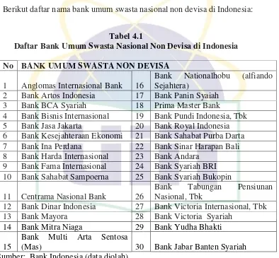 Tabel 4.1 Daftar Bank Umum Swasta Nasional Non Devisa di Indonesia 