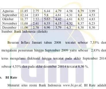 BI Rate Periode Tahun 2008-2014 (dalam bentuk persen)Tabel 4.3  