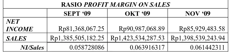 Tabel IX Profit Margin on Sales