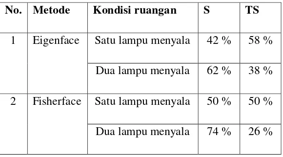 Tabel 1.  Persentase metode pengenalan wajah 