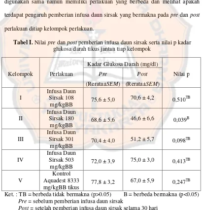 Tabel I. Nilai pre dan post pemberian infusa daun sirsak serta nilai p kadar