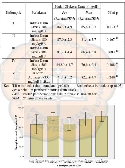 Tabel III. Nilai pre dan post pemberian infusa daun sirsak serta nilai p kadarglukosa darah tikus betina tiap kelompok