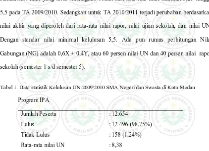 Tabel 1. Data statistik Kelulusan UN 2009/2010 SMA Negeri dan Swasta di Kota Medan 