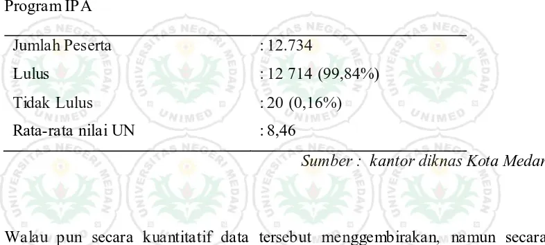 Tabel 2. Data statistik Kelulusan UN 2010/2011 SMA Negeri dan Swasta di Kota Medan 