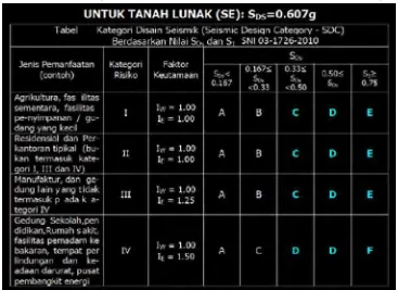 Tabel 2.7 Kategori Disain Seismik untuk Tanah Lunak (SE) SDs= 0.607 g 