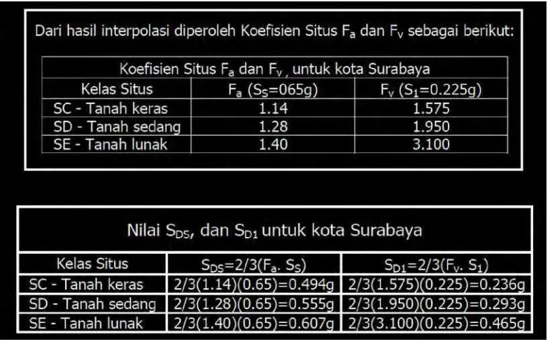 Tabel 2.8 Koefisien Situs Fa dan Fv, Koefisien nilai SDS dan SD1 Kota Surabaya 
