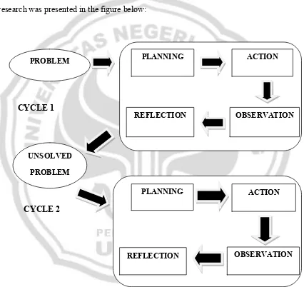 Figure 1. Design of Classroom Action Research (CAR) 