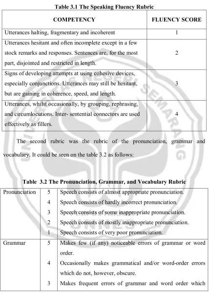 Table 3.1 The Speaking Fluency Rubric 