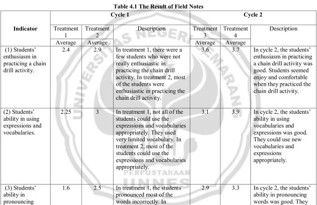 Table 4.1 The Result of Field Notes  