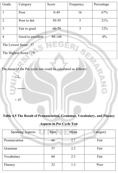 Table 4.5 The Result of Pronunciation, Grammar, Vocabulary, and Fluency 