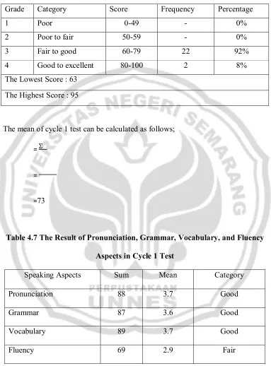 Table 4.7 The Result of Pronunciation, Grammar, Vocabulary, and Fluency 