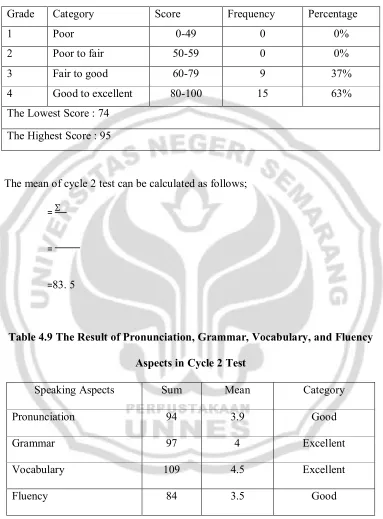 Table 4.9 The Result of Pronunciation, Grammar, Vocabulary, and Fluency 