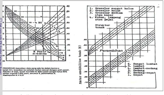 Gambar 1  Nomograf erodibilitas tanah (K) (untuk satuan metric) (Wischmeier et.al., 1971 dalam Poerwowidodo 1999) 