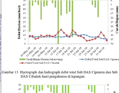 Gambar 13  Hyetograph dan hidrograph debit total Sub DAS Cipeureu dan Sub    
