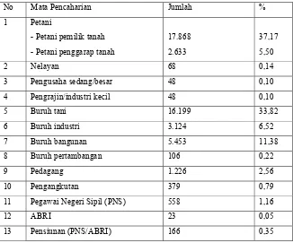 Tabel 1.1 Penduduk Menurut Mata Pencaharian di Kecamatan Sukolilo  