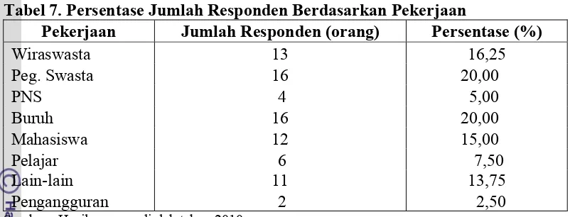 Tabel 7. Persentase Jumlah Responden Berdasarkan Pekerjaan 