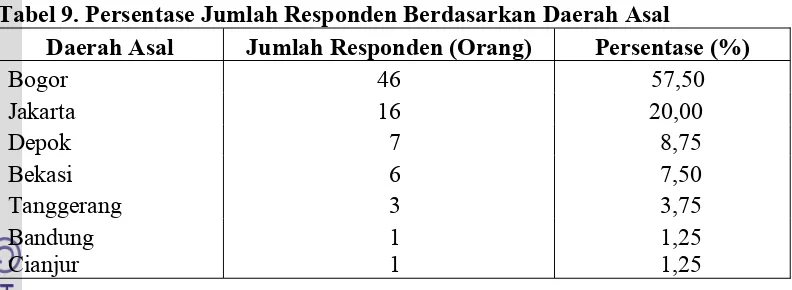 Tabel 9. Persentase Jumlah Responden Berdasarkan Daerah Asal 