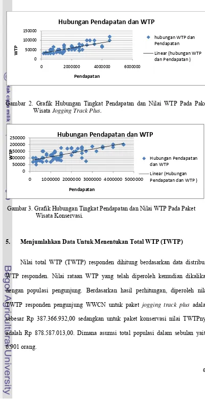 Gambar 2. Grafik Hubungan Tingkat Pendapatan dan Nilai WTP Pada Paket 