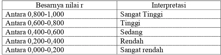 Tabel 5. Intrepetasi Nilai r Sebagai Intrepetasi Koefisien Reliabilitas  