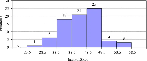 Tabel 7. Distribusi Frekuensi Berdasarkan Kelompok Skor Intensitas Menonton Tayangan Acara Memasak di Televisi  