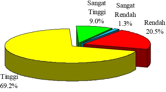 Gambar 3. Pie Chart Distribusi Frekuensi Kategori Intensitas Menonton Tayangan Acara Memasak di Televisi  