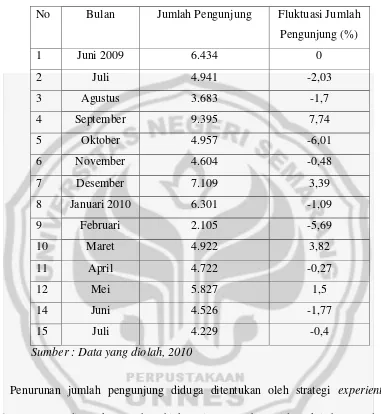 Tabel 1. Data jumlah pengunjung Objek Wisata Umbul Sidomukti Bulan Juni tahun 2009 – Juli tahun 2010 