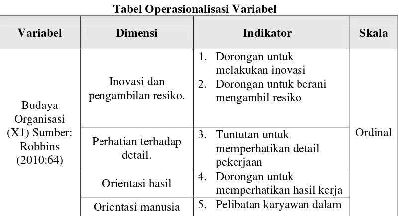 Tabel 3.1 Tabel Operasionalisasi Variabel 
