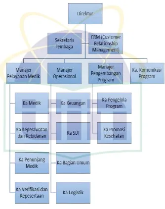 Gambar 4.1 Struktur Organisasi LKC 