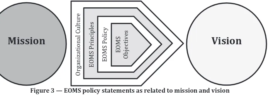 Figure 3 — EOMS policy statements as related to mission and vision 
