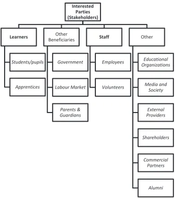 Figure E.1 — Typology of Interested Parties 