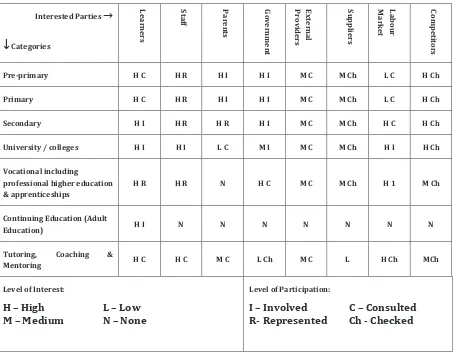 Table F.1 — A sample analysis of levels of interest and participation of interested parties in several different types of organizations 