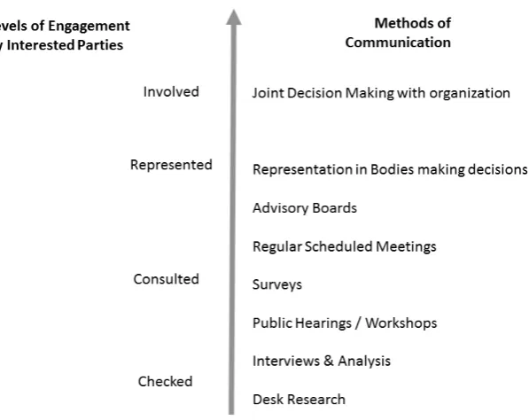 Figure F.1 — Some potential methods of communication for the purpose of obtaining the position, opinion or consent of interested parties 