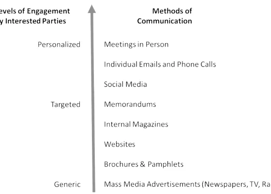 Figure F.2 — Some potential methods of communication for the purpose of conveying relevant, 