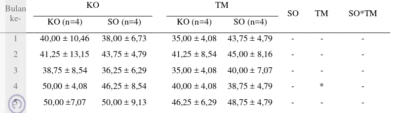 Tabel 5. Rataan jumlah limfosit lima bulan kebuntingan pada kelompok domba kontrol dan yang diberi ekstrak temulawak plus baik yang tidak maupun yang disuperovulasi (×50/mm3) 