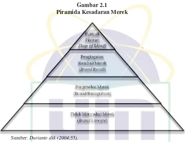 Gambar 2.1 Piramida Kesadaran Merek 