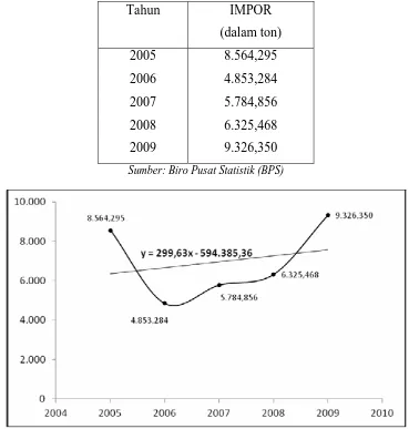 Tabel I.3.1 Data Ekspor Dan Impor Produk Gliserol di Indonesia 