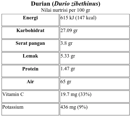 Tabel 1. Kandungan Pada Durian 