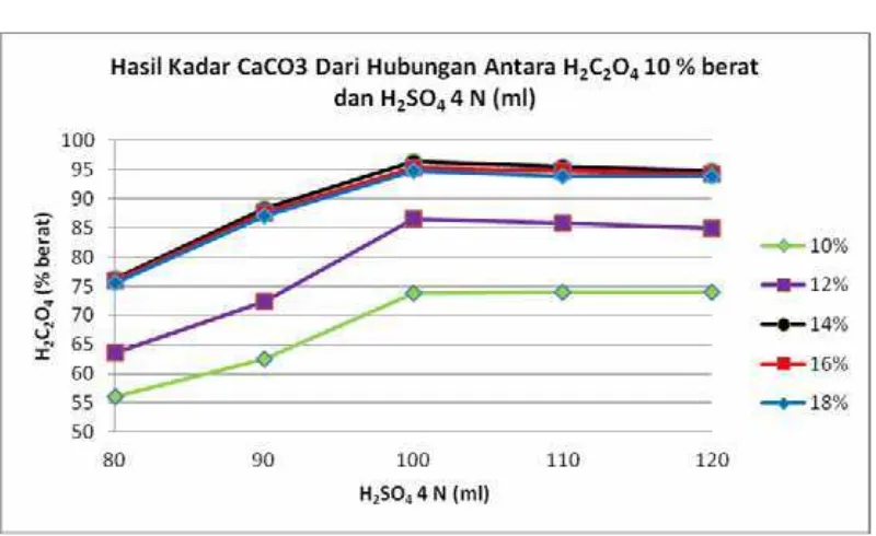 Gambar 4. Grafik hubungan antara H2C2O4 (% berat) dan 