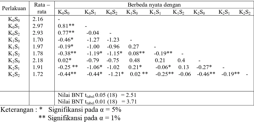 Tabel 4.3 Hasil Uji BNT kadar vitamin C permen jelly kulit semangka dengan penambahan air kelapa muda (Cocos nucifera) dan stevia sebagai pemanis