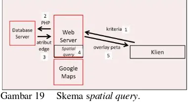 Gambar 19 Skema spatial query. 